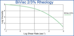 BiViscGraph